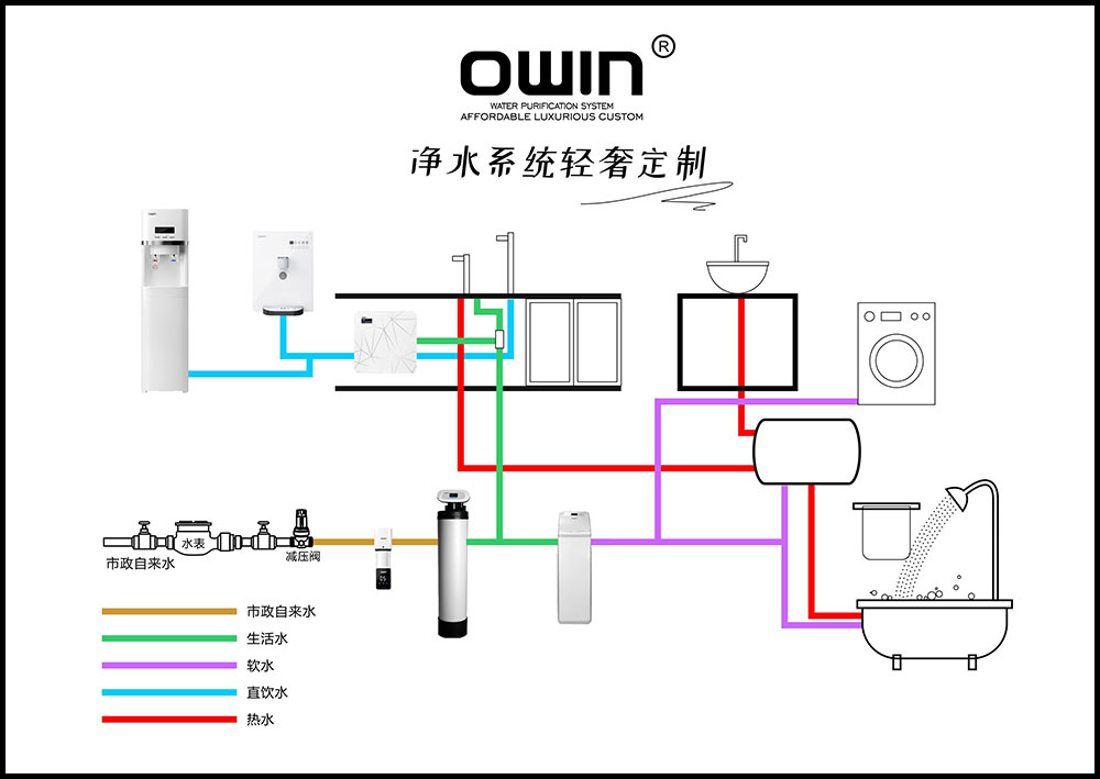 牢记装修第一步，净水管路先入户